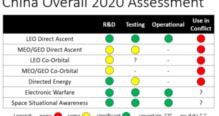 China’s Escalating Space Militarization: Assessing Destructive ‘Counter-Space’ Capabilities and Weapons Advancements