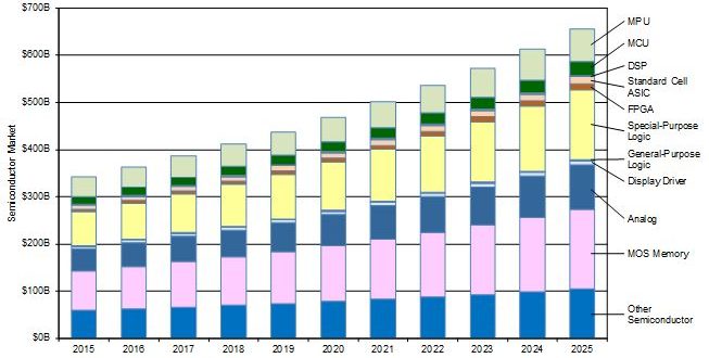 Large Global semiconductor market growth driven by consumer electronics ...