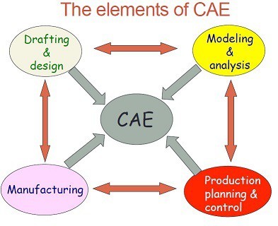 How CAD and CAE Are Revolutionizing Engineering Analysis Through Virtual Simulation