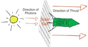 Harnessing the Sun: Solar Sail Propulsion for Deep Space Exploration