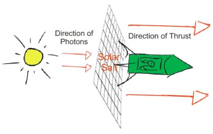 Harnessing the Sun: Solar Sail Propulsion for Deep Space Exploration