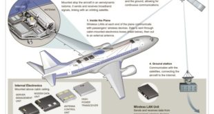 Aircraft Mobile Satellite Communications: Enhancing Air Traffic Management and Passenger Connectivity