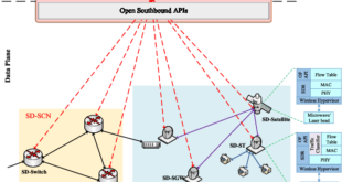 Blast Off to a New Era: Revolutionizing Satellite Communication with Software-Defined Networks (SDN)