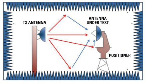 Unveiling the Secrets: Antenna Test and Measurement for Satellite Ground Stations and Satellites