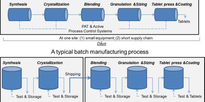 Continuous Manufacturing technology for “pharmacy on demand ...