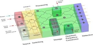 Photonic Integrated Circuits technologies promise Quantum computers and sensors, as system-on-chip solutions integrated into laptops and cell phones.